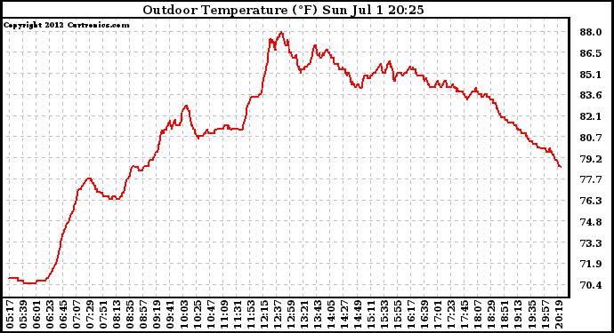 Solar PV/Inverter Performance Outdoor Temperature