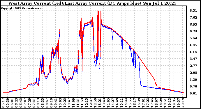 Solar PV/Inverter Performance Photovoltaic Panel Current Output