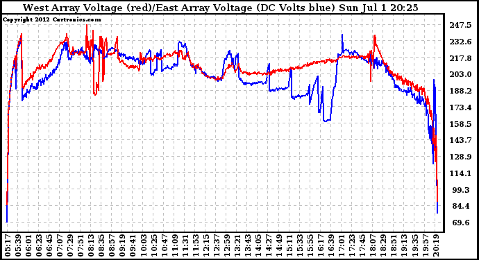 Solar PV/Inverter Performance Photovoltaic Panel Voltage Output