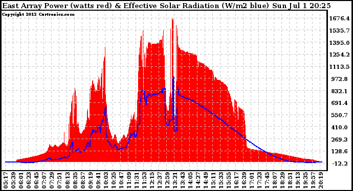 Solar PV/Inverter Performance East Array Power Output & Effective Solar Radiation