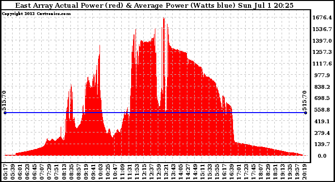 Solar PV/Inverter Performance East Array Actual & Average Power Output