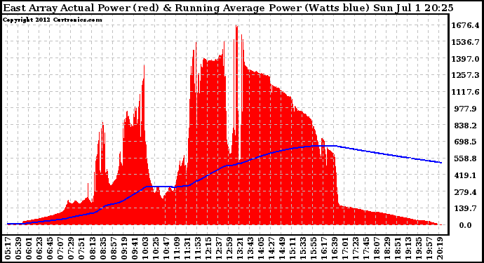 Solar PV/Inverter Performance East Array Actual & Running Average Power Output