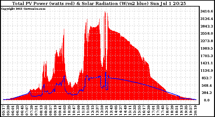 Solar PV/Inverter Performance Total PV Panel Power Output & Solar Radiation