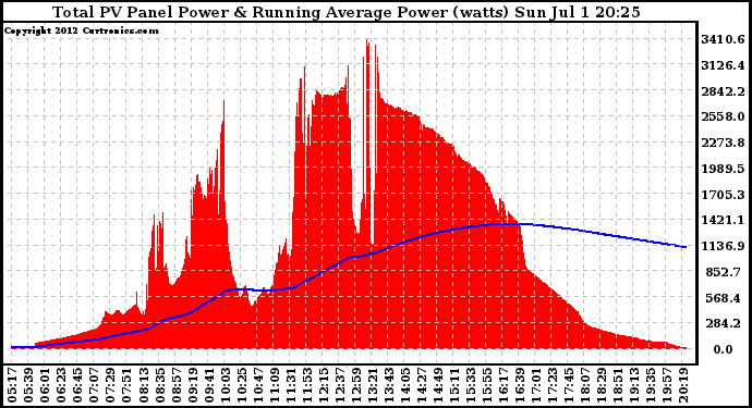 Solar PV/Inverter Performance Total PV Panel & Running Average Power Output