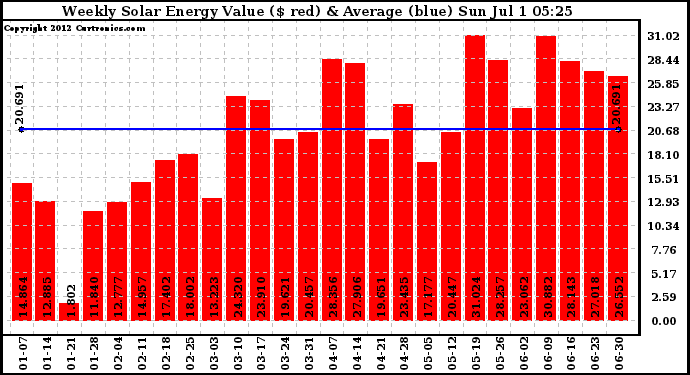 Solar PV/Inverter Performance Weekly Solar Energy Production Value