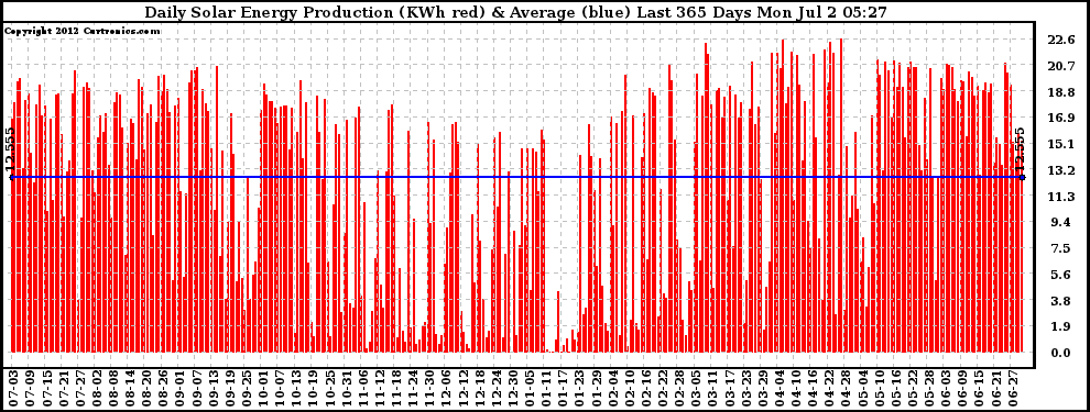 Solar PV/Inverter Performance Daily Solar Energy Production Last 365 Days