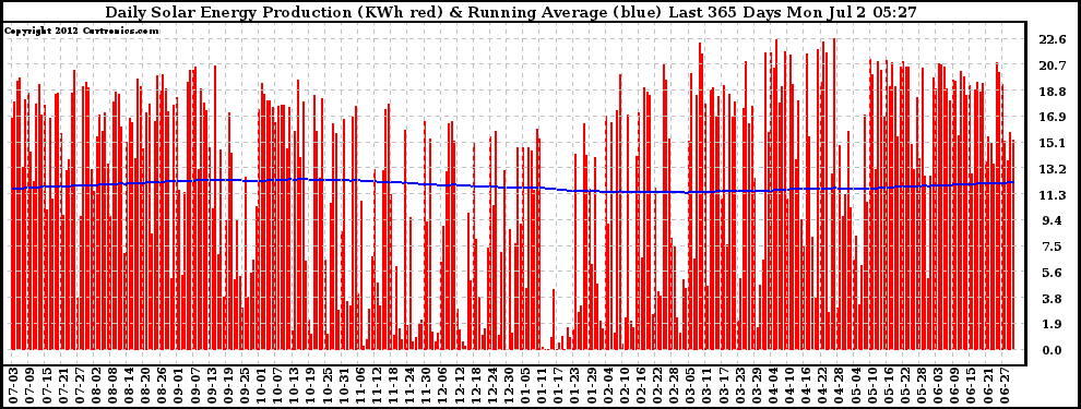 Solar PV/Inverter Performance Daily Solar Energy Production Running Average Last 365 Days