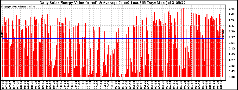 Solar PV/Inverter Performance Daily Solar Energy Production Value Last 365 Days