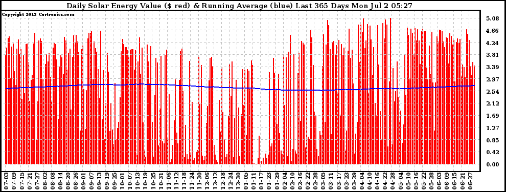 Solar PV/Inverter Performance Daily Solar Energy Production Value Running Average Last 365 Days