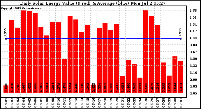 Solar PV/Inverter Performance Daily Solar Energy Production Value