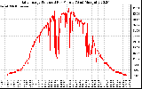 Solar PV/Inverter Performance Daily Energy Production Per Minute