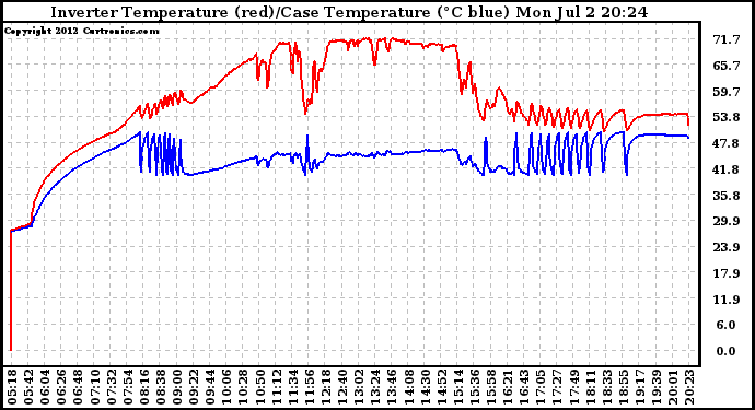 Solar PV/Inverter Performance Inverter Operating Temperature