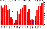 Milwaukee Solar Powered Home Monthly Production Running Average