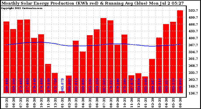 Solar PV/Inverter Performance Monthly Solar Energy Production Running Average