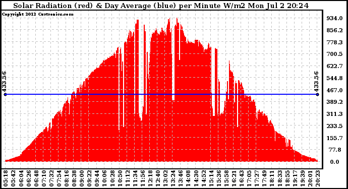 Solar PV/Inverter Performance Solar Radiation & Day Average per Minute