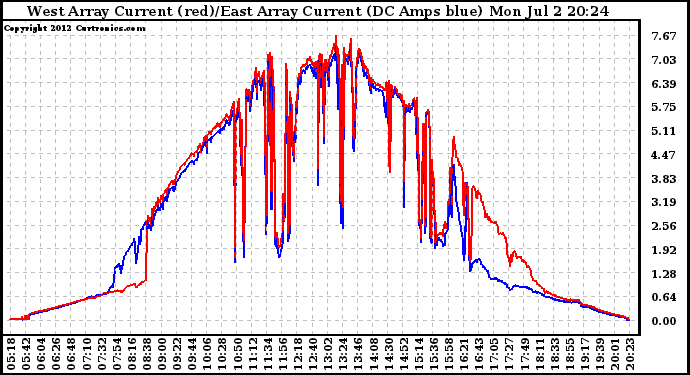 Solar PV/Inverter Performance Photovoltaic Panel Current Output