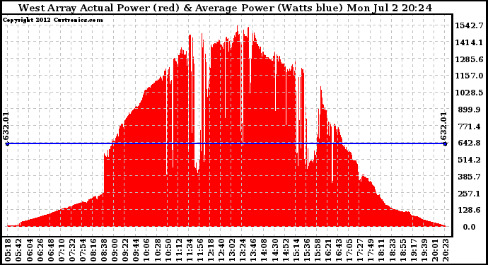 Solar PV/Inverter Performance West Array Actual & Average Power Output