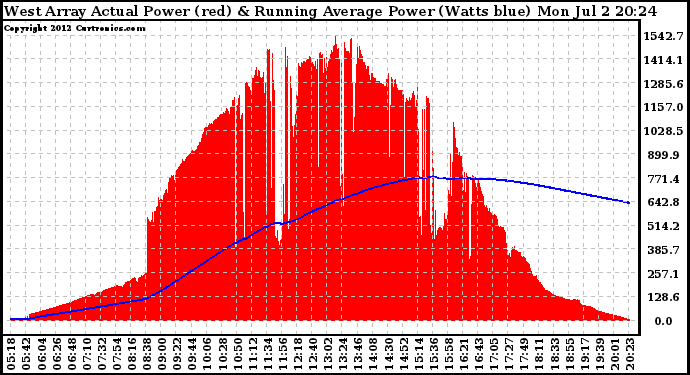 Solar PV/Inverter Performance West Array Actual & Running Average Power Output