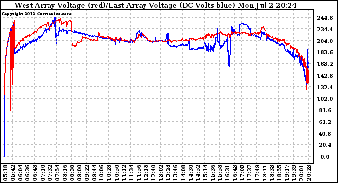 Solar PV/Inverter Performance Photovoltaic Panel Voltage Output