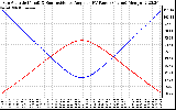 Solar PV/Inverter Performance Sun Altitude Angle & Sun Incidence Angle on PV Panels