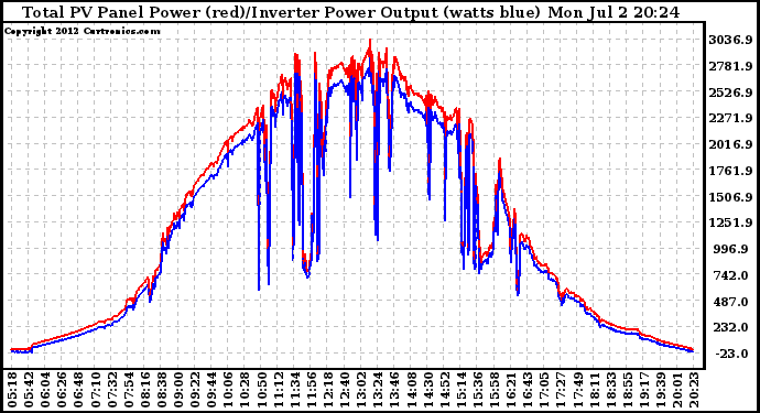 Solar PV/Inverter Performance PV Panel Power Output & Inverter Power Output