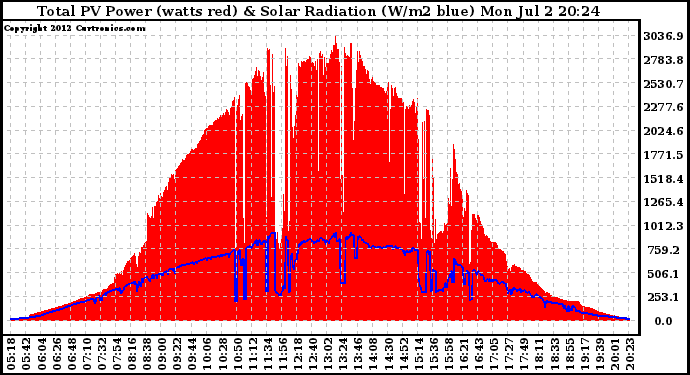 Solar PV/Inverter Performance Total PV Panel Power Output & Solar Radiation