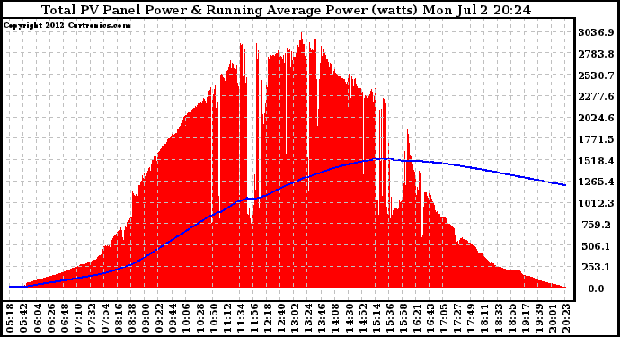 Solar PV/Inverter Performance Total PV Panel & Running Average Power Output