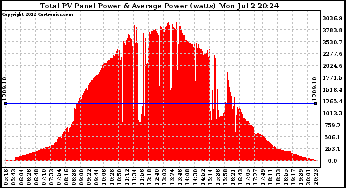 Solar PV/Inverter Performance Total PV Panel Power Output