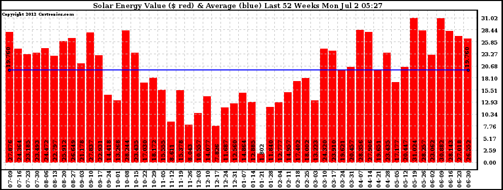 Solar PV/Inverter Performance Weekly Solar Energy Production Value Last 52 Weeks