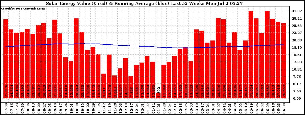 Solar PV/Inverter Performance Weekly Solar Energy Production Value Running Average Last 52 Weeks