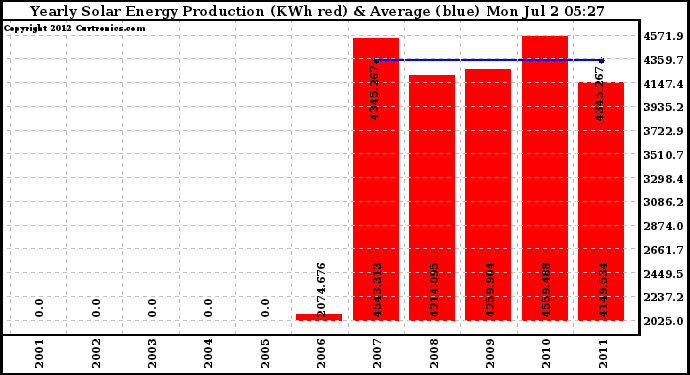 Solar PV/Inverter Performance Yearly Solar Energy Production