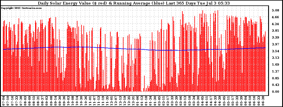 Solar PV/Inverter Performance Daily Solar Energy Production Value Running Average Last 365 Days