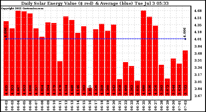 Solar PV/Inverter Performance Daily Solar Energy Production Value