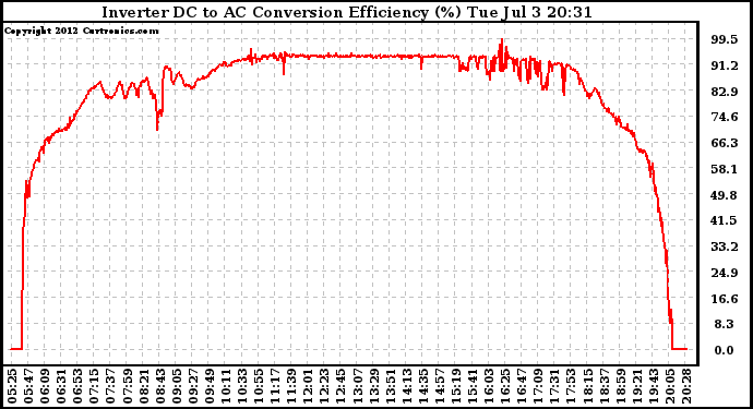 Solar PV/Inverter Performance Inverter DC to AC Conversion Efficiency