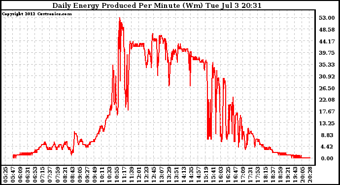 Solar PV/Inverter Performance Daily Energy Production Per Minute