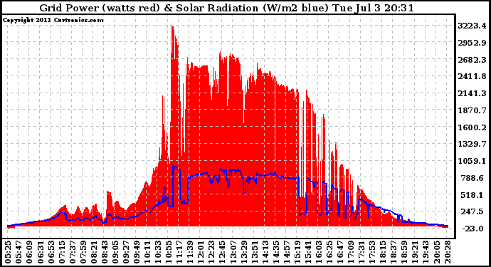 Solar PV/Inverter Performance Grid Power & Solar Radiation