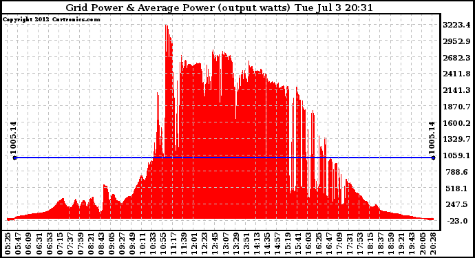 Solar PV/Inverter Performance Inverter Power Output