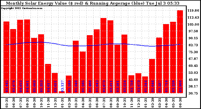 Solar PV/Inverter Performance Monthly Solar Energy Production Value Running Average