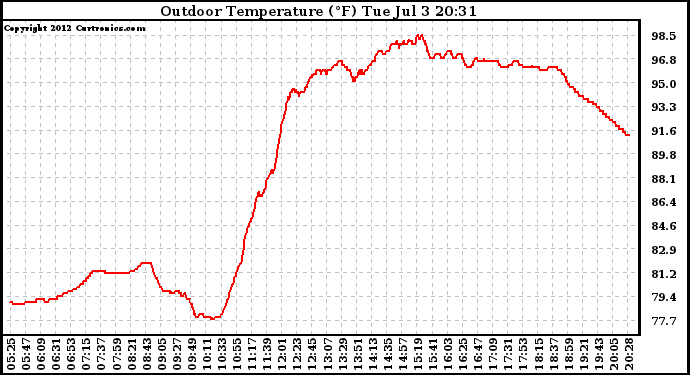 Solar PV/Inverter Performance Outdoor Temperature