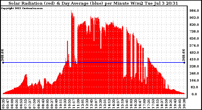 Solar PV/Inverter Performance Solar Radiation & Day Average per Minute