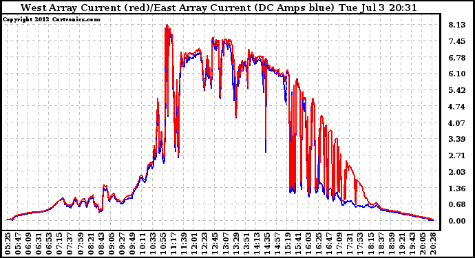 Solar PV/Inverter Performance Photovoltaic Panel Current Output