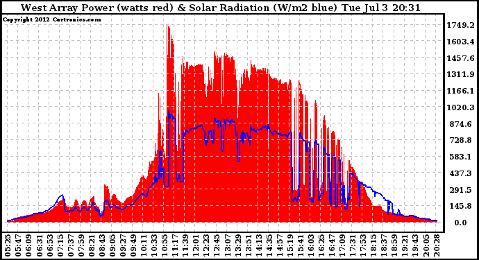 Solar PV/Inverter Performance West Array Power Output & Solar Radiation