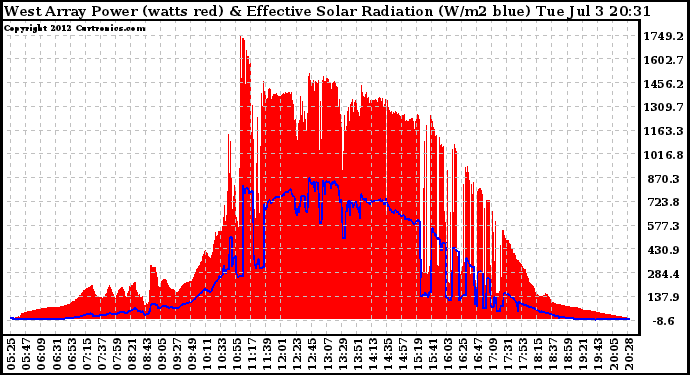 Solar PV/Inverter Performance West Array Power Output & Effective Solar Radiation