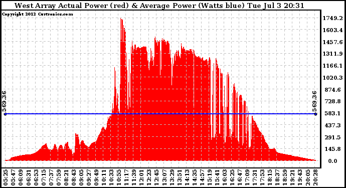 Solar PV/Inverter Performance West Array Actual & Average Power Output