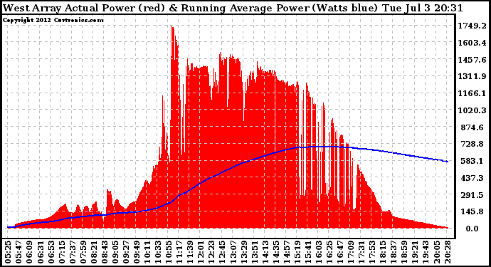 Solar PV/Inverter Performance West Array Actual & Running Average Power Output