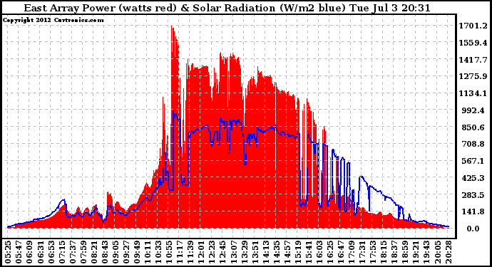 Solar PV/Inverter Performance East Array Power Output & Solar Radiation