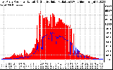 Solar PV/Inverter Performance East Array Power Output & Effective Solar Radiation