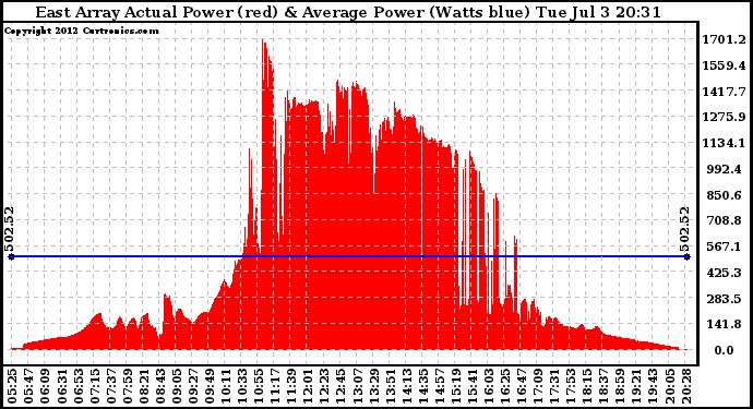 Solar PV/Inverter Performance East Array Actual & Average Power Output