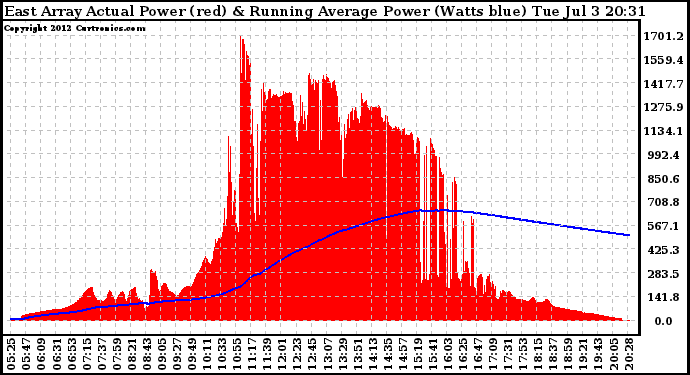 Solar PV/Inverter Performance East Array Actual & Running Average Power Output