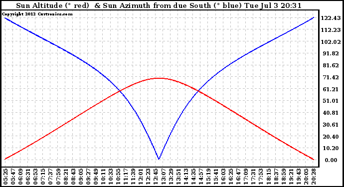 Solar PV/Inverter Performance Sun Altitude Angle & Azimuth Angle